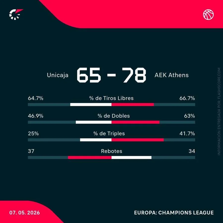 Estadísticas del Unicaja-AEK