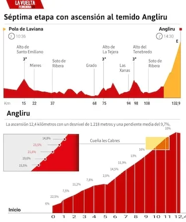 Vuelta a España Femenina 2026 hoy, etapa 7: perfil y recorrido